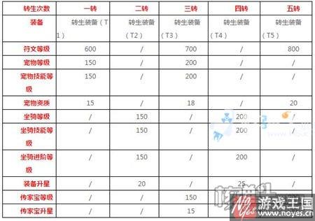 英雄转生玩法开启？联盟与部落h5新版本上线