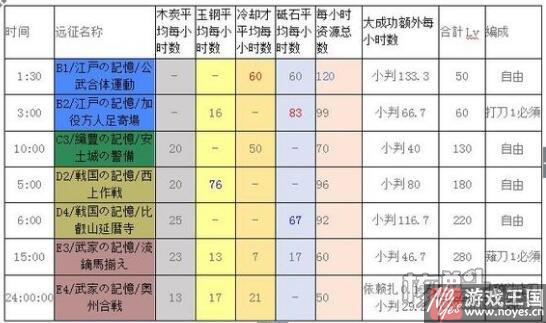 远征条件奖励是什么样详解？刀剑乱舞攻略
