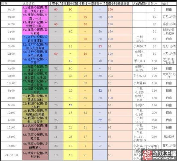 远征条件奖励是什么样详解？刀剑乱舞攻略