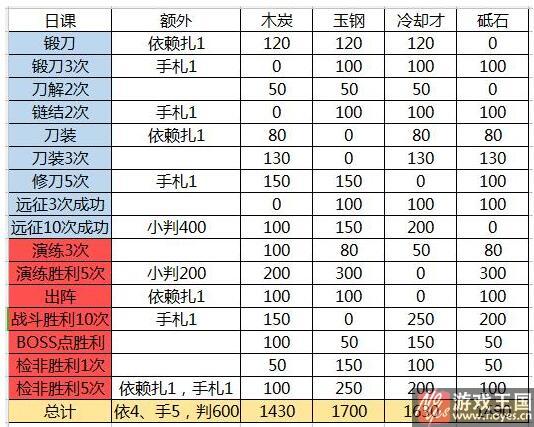 远征条件奖励是什么样详解？刀剑乱舞攻略