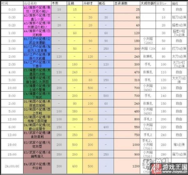 远征条件奖励是什么样详解？刀剑乱舞攻略