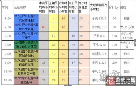 远征条件奖励是什么样详解？刀剑乱舞攻略