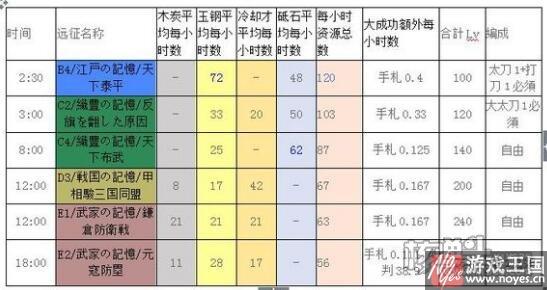 远征条件奖励是什么样详解？刀剑乱舞攻略