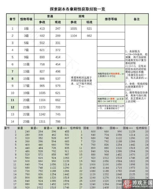 刷什么样升级最快？阴阳师谁副本经验最高