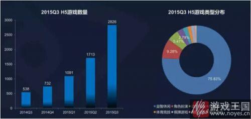 生态链完善或提前爆发？H5游戏频被重金押宝