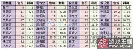 各店铺利润对比？大富豪3什么样最赚RMB