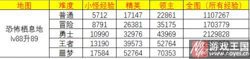 86到90速升刷哪儿？DNF90级快级攻略