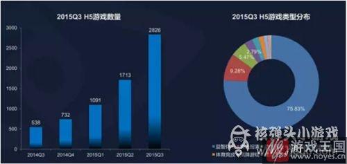 生态链完善才能提前爆发？H5游戏还在风口